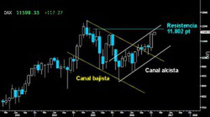 FRENTE A LA DIRECTRIZ. La contundente rotura en diciembre del Lateral desarrollado desde el pasado verano, dejó al Dax frente a la parte superior del Canal alcista iniciado en 2016 con una soberbia formación de ataque en gráfico mensual. Superando la directriz y los 11.802 puntos, el asalto a los máximos alcanzados en 2015 por encima de los 12.000 puntos estaría en marcha.