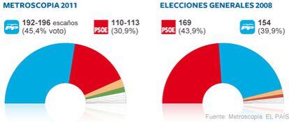 Intención de voto <a href="http://www.elpais.com/graficos/espana/Intencion/voto/elpepunac/20111112elpepunac_1/Ges/"><b>Consulta el gráfico</b></a>