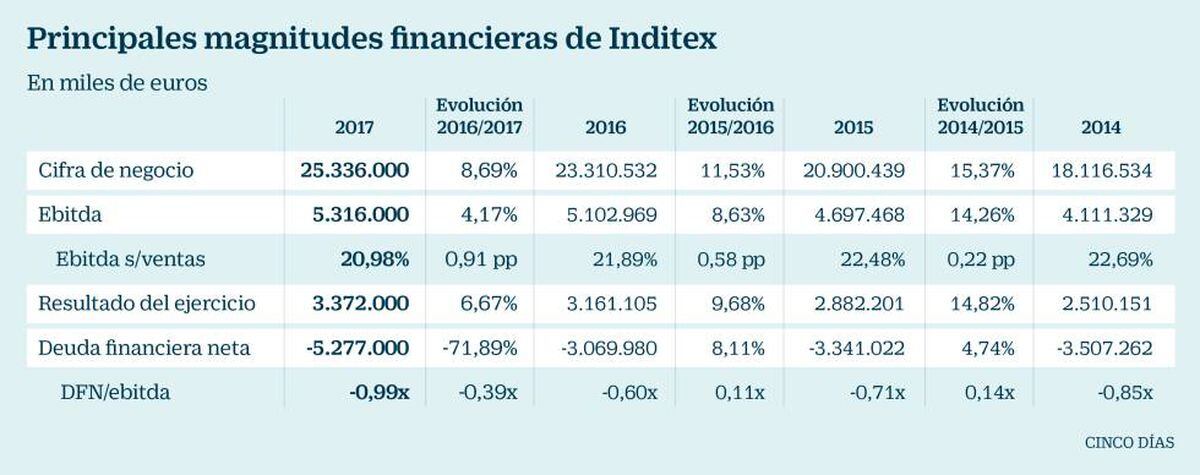 Inditex: Los Desafíos De Un Referente Mundial | Empresas | Cinco Días