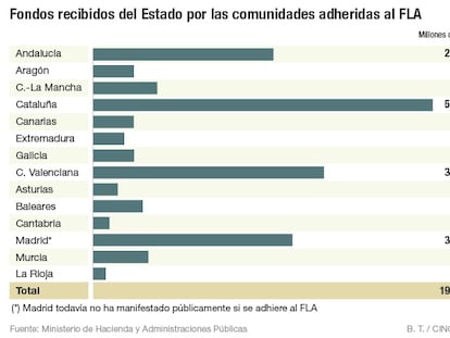 Castilla y Léon y Madrid tratan de sortear la adhesión al FLA