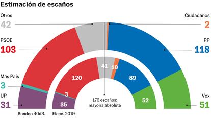 Feijóo aventaja a Sánchez en votos y escaños por primera vez