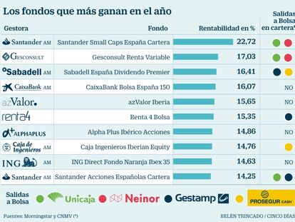 Fondos que más ganan