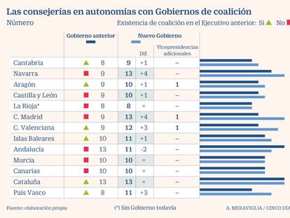 Los gobiernos de coalición salen caros: crean 16 nuevas consejerías