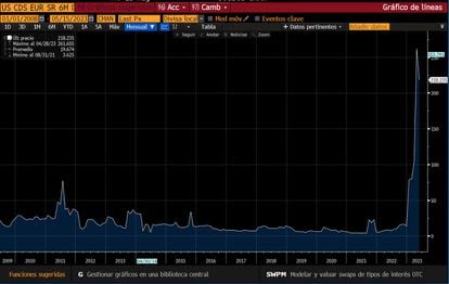 Captura de pantalla de Bloomberg en la que se aprecia como los CDS a 6 meses de EE UU están rondando máximos.