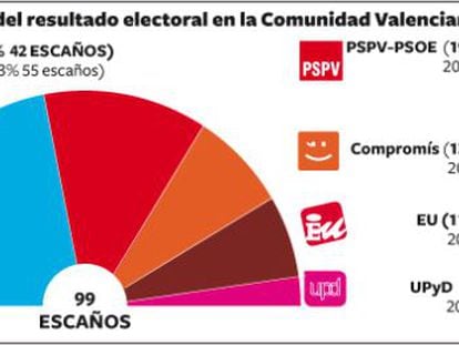 Vuelco electoral: mayoría de izquierdas