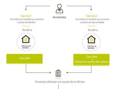 Bankia: cómo solicitar la devolución de lo invertido