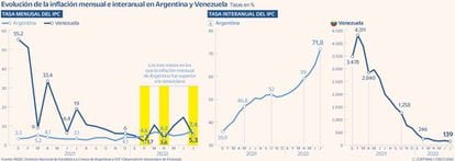 Evolución de la inflación mensual e interanual en Argentina y Venezuela