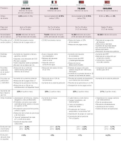 Fuente: Eurostat , institutos estadísticos nacionales y elaboración propia.