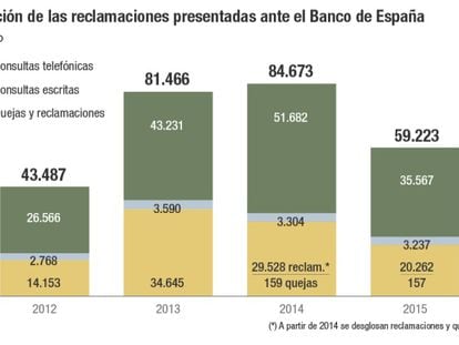 Evolución de las reclamaciones presentadas ante el Banco de España