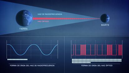Por primera vez, la NASA probará las comunicaciones con láser en el espacio profundo, Las frecuencias ópticas de la luz pueden transportar de 10 a 100 veces más información por segundo que las señales de radio. (Los gráficos inferiores comparan el volumen de datos (recuadros blancos) transportados por una onda de radio, a la izquierda, y un láser de infrarrojo cercano, a la derecha). La señal láser (rojo) es mucho más estrecha que la de radio (azul claro), lo que puede mejorar la seguridad de la comunicación en el espacio, pero también hace que la transmisión sea sensible incluso a pequeños desajustes.