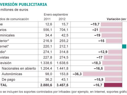 Fuente: Infoadex.