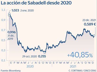 La acción de Sabadell desde 2020