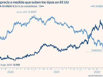El euro se deprecia a medida que suben los tipos en EE UU