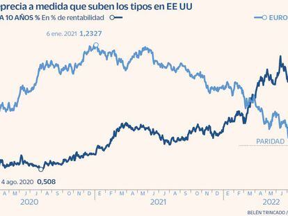 El euro seguirá valiendo menos que el dólar durante casi todo 2023