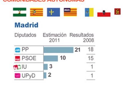 Madrid impulsa al PP y da a UPyD un segundo diputado