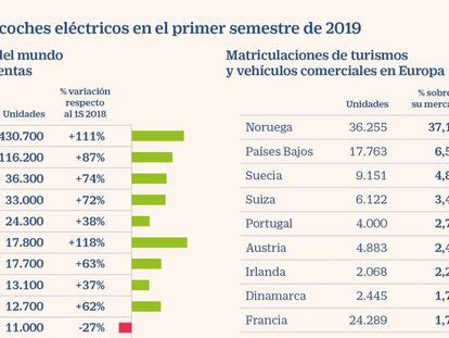 China encabeza la carrera del coche eléctrico con el 56% de las matriculaciones