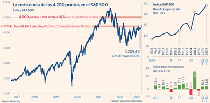 S&P 500 en los 4.200 puntos