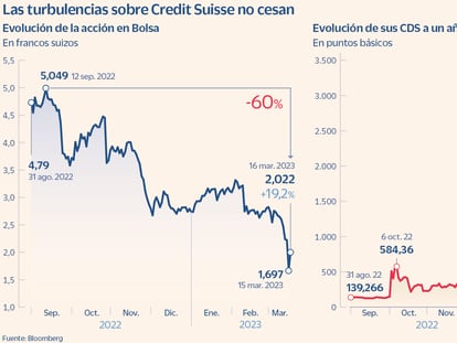 Credit Suisse rebota un 19,15% tras recibir el apoyo del banco central suizo