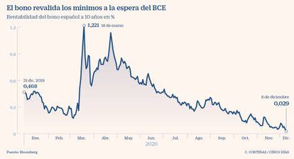 El bono revalida los mínimos a la espera del BCE