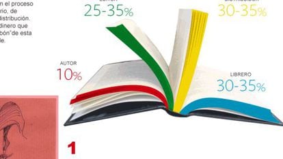 Puedes ver aquí la infografía del proceso creativo y de producción de un libro y su precio.