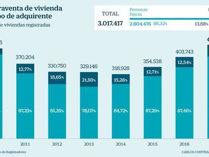 Casi 413.000 viviendas se han comprado con sociedad desde 2010