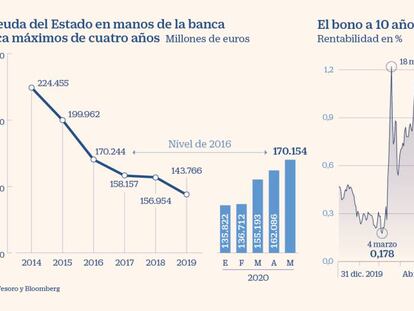 Deuda del Estado en manos de la banca a mayo de 2020