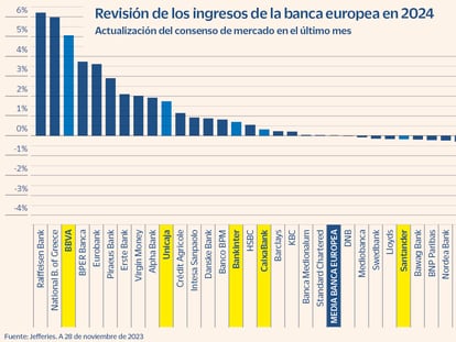 El mercado prevé un 2024 de ingresos récord en la banca española pese al freno en los tipos de interés