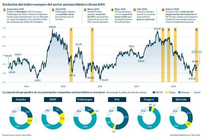 El sector automovilístico europeo en Bolsa