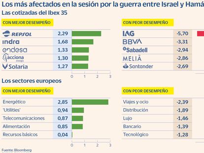 Tensión contenida en las Bolsas: el Ibex cede un 1% mientras los inversores buscan refugio en el oro y el dólar