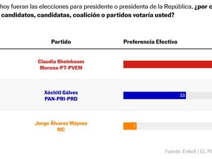 Una gráfica de barras muestra la preferencia efectiva de los votantes para la elección presidencial del próximo 2 de junio de 2024 entre Claudia Sheinbaum, Xóchitl Gálvez y Jorge Álvarez Máynez.