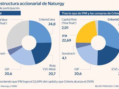 La estructura accionarial de Naturgy