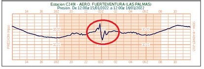 Pico de variación de presión atmosférica registrado en la estación de Fuerteventura tras la erupción de Tonga