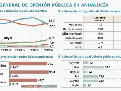 FUENTE: Centro de Análisis y Documentación Política y Electoral de Andalucía.