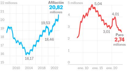 El mercado laboral alcanza el récord de 20,8 millones de ocupados tras sumar 200.000 nuevos afiliados en mayo