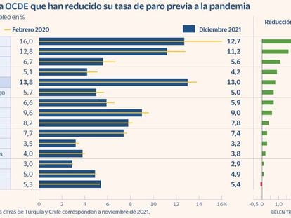 La paradoja de España, ser el país con más paro y a la vez el quinto con mayores caídas desde la pandemia