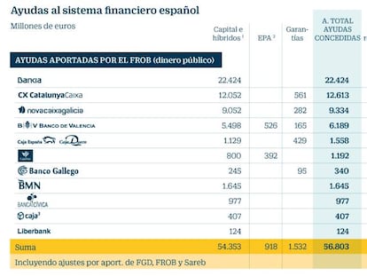 El Banco de España cifra en 61.000 millones el coste de las ayudas a las cajas