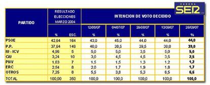 Datos del Pulsómetro de la Cadena SER (01-10-2007)