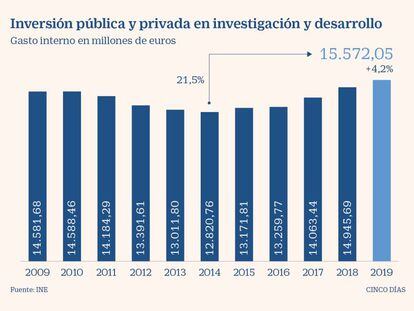 España cierra una década perdida en la inversión destinada a I+D