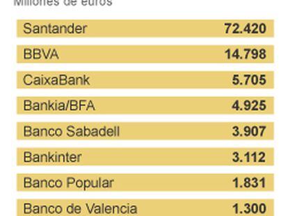 Deuda Senior de los bancos españoles