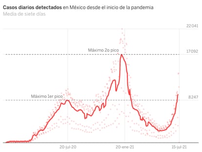 Crece la tercera ola de contagios en México