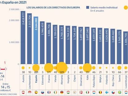 Los 221 banqueros españoles que se repartieron 500 millones de euros en 2021