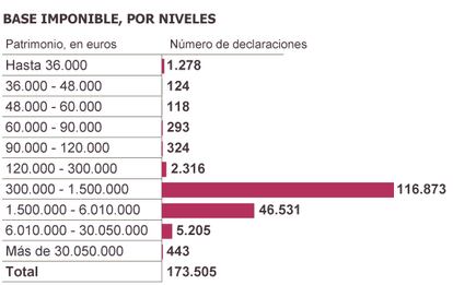 Fuente: Agencia Tributaria.