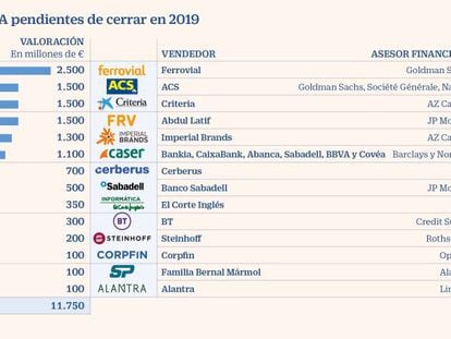 La banca de inversión espera cerrar en este mes operaciones por 12.000 millones