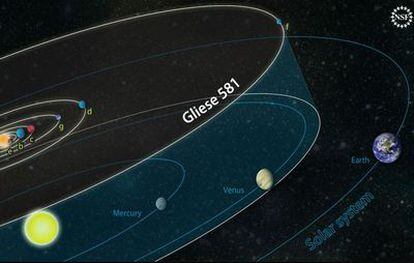 El supuesto sistema planetario de la estrella Gliese 581 comparado con el Sistema Solar. El planeta g sería el más similar a la Tierra, según este gráfico realizado por la National Science Foundation de EE UU.