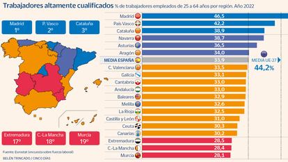 España falla en talento: solo Madrid llega a la media europea en empleados cualificados