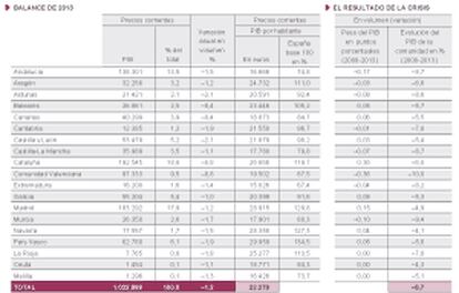 Contabilidad Regional de España