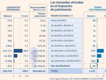 Tan solo 20 ultrarricos atesoran más de 1.200 millones en criptomonedas en España