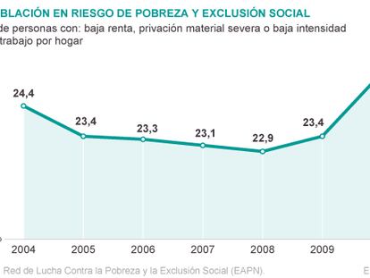 La crisis sitúa a un millón más de españoles en riesgo de pobreza