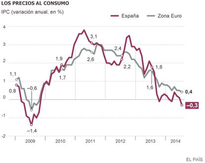 Fuente: INE y Eurostat.