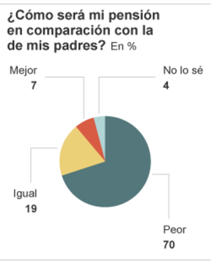 Cómo sería mi pensión en comparación con la de mis padres